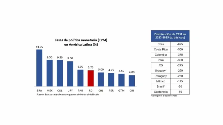 Banco Central RD deja sin cambios su tasa de política monetaria