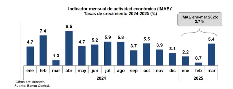 Economía dominicana crece 5.4 % en marzo 2025 pese a retos