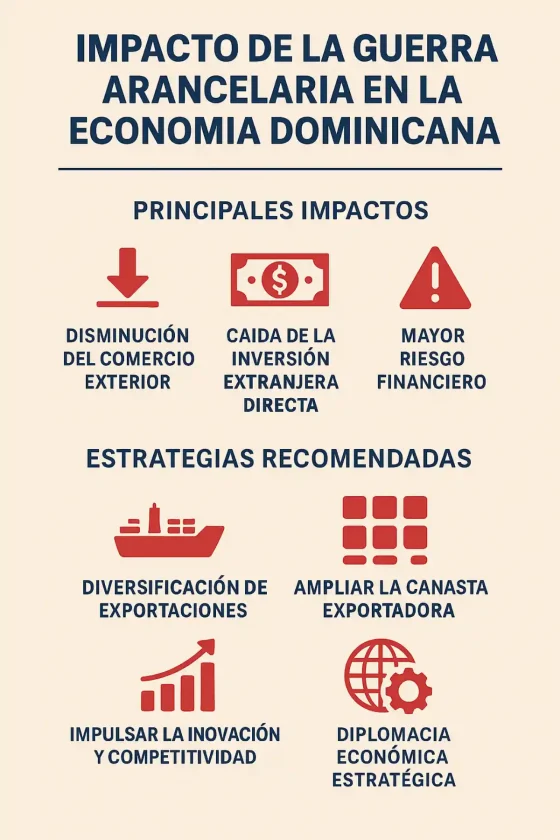 Guerra arancelaria: impacto en la economía dominicana