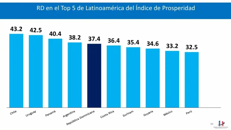 Prosperidad en República Dominicana: Claves de su ascenso en América Latina
