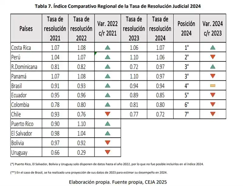 República Dominicana destaca en eficiencia judicial regional