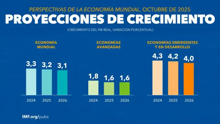 FMI eleva previsión de crecimiento mundial a 3,2 para 2025