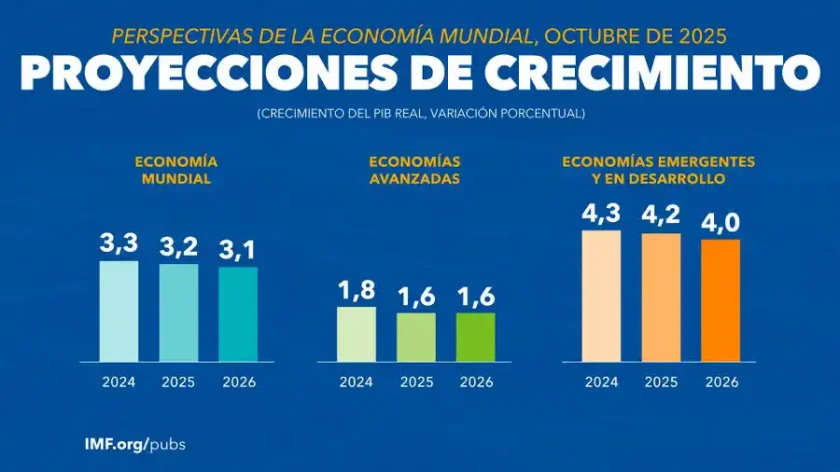 FMI eleva previsión de crecimiento mundial a 3,2 para 2025