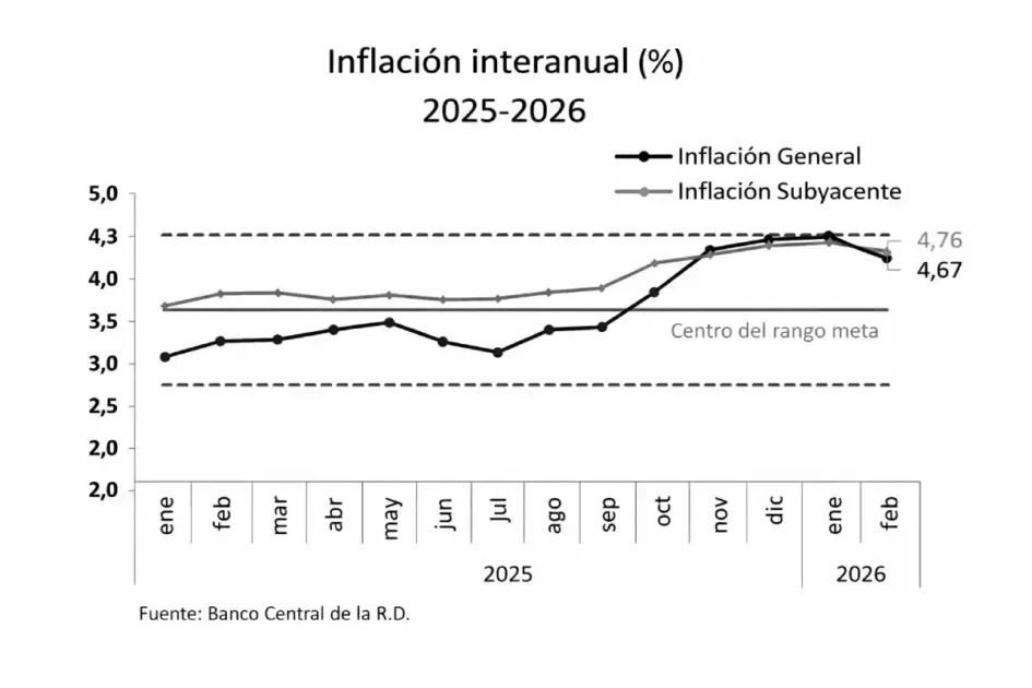 Inflación de febrero 2026 en República Dominicana fue 0.03 %, informa el BCRD
