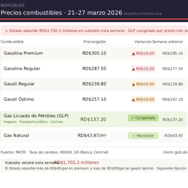 Gasolina sube RD$15 en 8 días; GLP queda congelado