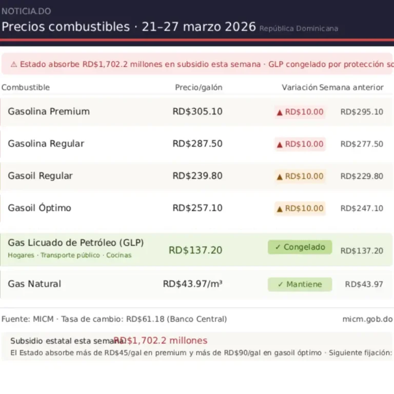 Gasolina sube RD$15 en 8 días; GLP queda congelado
