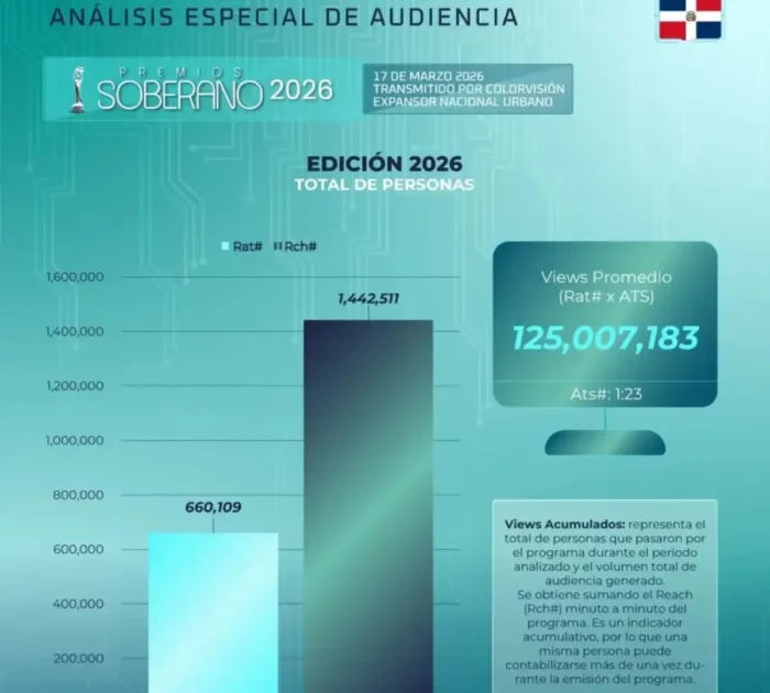 Premios Soberano 2026 alcanza 125 millones de views
