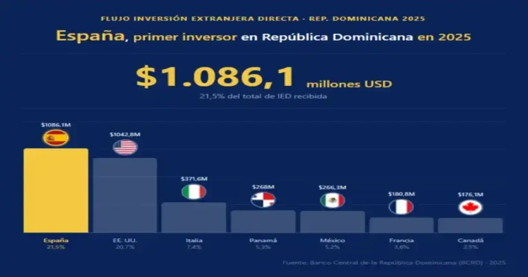 España desplaza a EE. UU. como principal fuente de inversión extranjera en República Dominicana