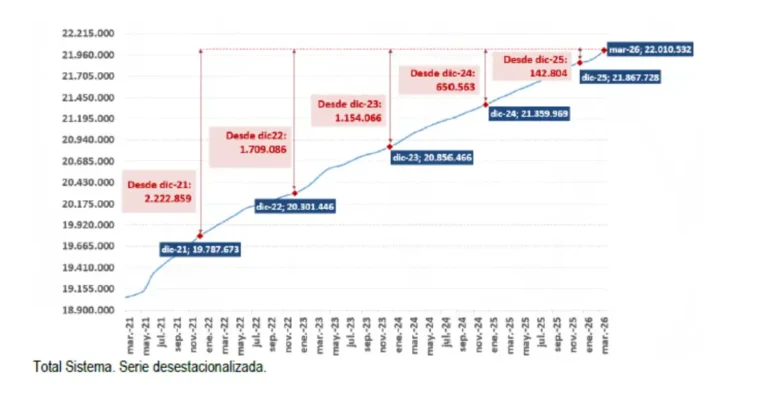 España supera 22 millones de afiliados y el paro cae a mínimos desde 2008
