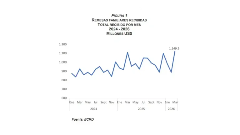 Dominicanos en EE.UU. enviaron US$3,019M en el primer trimestre