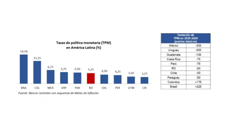 BCRD mantiene tasa en 5.25 % y alerta por petróleo sobre US$100