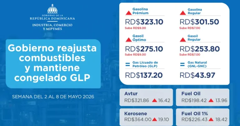 Combustibles suben hasta RD$9 desde mañana; GLP se mantiene en RD